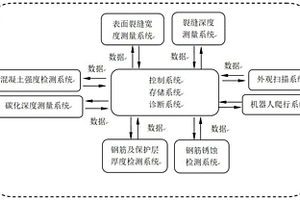 在役混凝土電桿病害綜合無損檢測系統