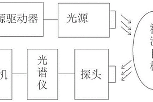 水果糖度無損檢測系統