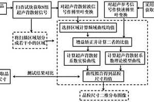 可檢測航發渦輪盤晶粒尺寸分布的超聲無損檢測方法
