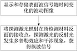 基于激光超聲的彈性常數的無損檢測方法及設備
