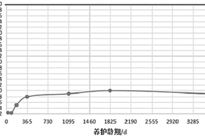 预判自然环境下混凝土长期耐久性能的无损检测方法