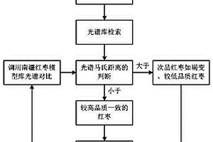 南疆紅棗多參量品質快速無損檢測方法