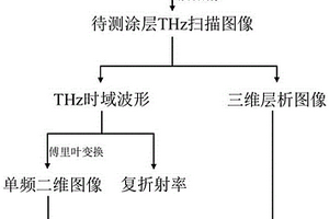 基于太赫茲時域光譜技術來無損檢測油漆中缺陷的方法