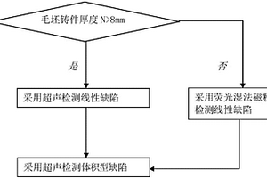 減少鑄鋼件缺陷加工露頭的無損檢測方法