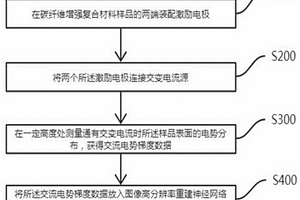 碳纖維增強復合材料無損檢測方法及系統