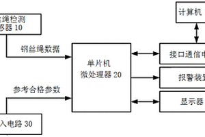 鋼絲繩無損檢測系統