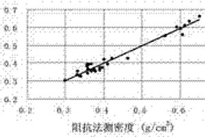 活立木木材密度準無損檢測方法