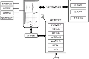 基于移动终端的便携式智能无损检测系统和探伤方法