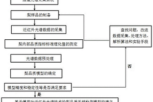 梨內部品質無損檢測的構建方法和一種梨內部品質無損檢測的方法