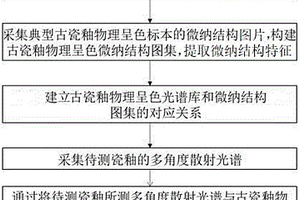 判別古瓷釉物理呈色及微納結構的無損檢測方法