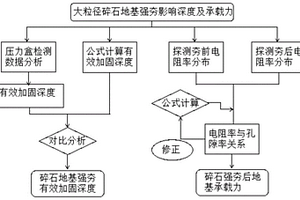 大粒徑碎石地基夯實效果與承載力的無損檢測方法