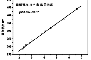 無損檢測金屬材料噴丸層顯微硬度的方法