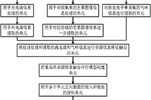 芒果品質無損檢測方法及裝置