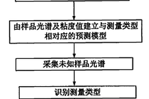 無損檢測硝化棉粘度的方法