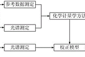 基于近紅外光譜技術的復混肥主要成分無損定量檢測方法