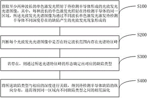 無損檢測半導體缺陷演變方法、系統及裝置