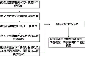 基于卷積神經網絡的二便無損檢測裝置