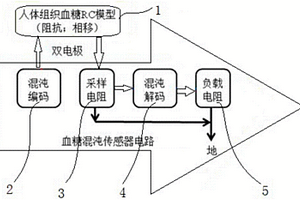 血糖無損檢測的混沌編解碼方法