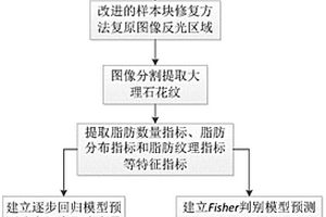 基于計算機視覺的豬肉肌內脂肪含量無損檢測方法