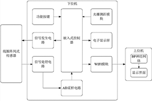 基于改進神經網絡的混凝土內部鋼筋無損檢測系統及控制方法