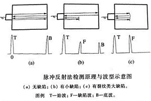 復材外涵機匣R區的A掃描無損檢測方法及工裝媒介