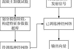 基于聲發射和神經網絡的混凝土無損檢測方法