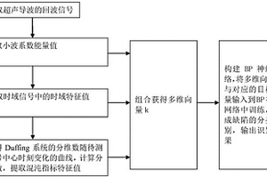 基于深度學習和Duffing系統結合的超聲導波無損檢測方法