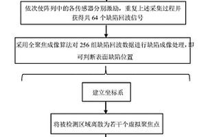 板結構表面缺陷無損檢測方法
