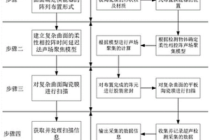 柔性相控陣時間延遲式的復雜曲面管式膜的無損檢測方法
