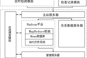 基于Hadoop的鋼結構無損云檢測系統