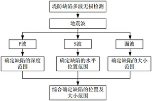 堤防工程缺陷的多波無損檢測方法