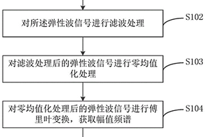 無砟軌道缺陷非接觸式無損檢測方法、終端設備及系統