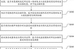 電力工控設備的漏洞無損檢測方法及系統