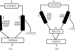 THz時鐘同步調頻連續波無損測厚檢測系統
