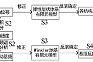 飞机滑行状态下机场跑道承载力无损检测方法