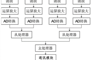 電梯曳引鋼帶的弱磁無損檢測系統