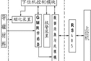 導磁材料無損實時檢測方法和系統