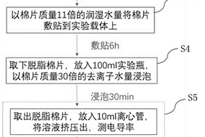 便捷無損半定量檢測無機材料表層水溶性鹽份的方法