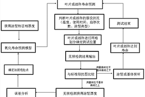 基于無損檢測技術預測高溫合金涂層服役狀況的方法
