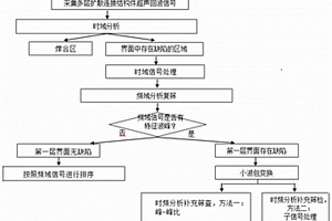 多層擴散連接結構件界面無損檢測方法