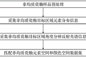 基于元素分布和顏色光譜聯用的多尺度非均質瓷釉無損檢測方法