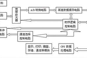 超聲波無損檢測高速數據采集與處理系統