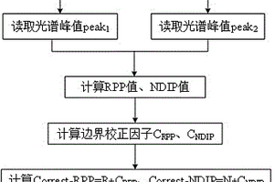 基于光譜特性的西瓜成熟度快速無損檢測方法