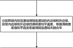 基于計算機視覺的焊縫缺陷無損檢測方法