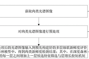 基于改進深度森林算法的肉類新鮮度無損檢測方法及系統