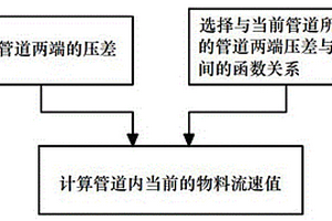 氣力輸送中基于管網阻力特性的物料無損流速測量方法與監測裝置