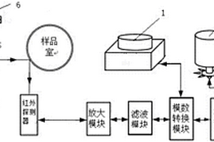 碳水化合物攝入量無損測量裝置及其測量方法