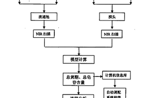 中藥保健酒生產過程中總黃酮、總皂苷的近紅外光譜快速無損在線監測方法