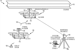 用于使用無人駕駛飛行器進行無損測試的方法和系統
