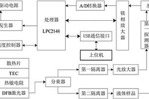 液體無損探測識別電子系統